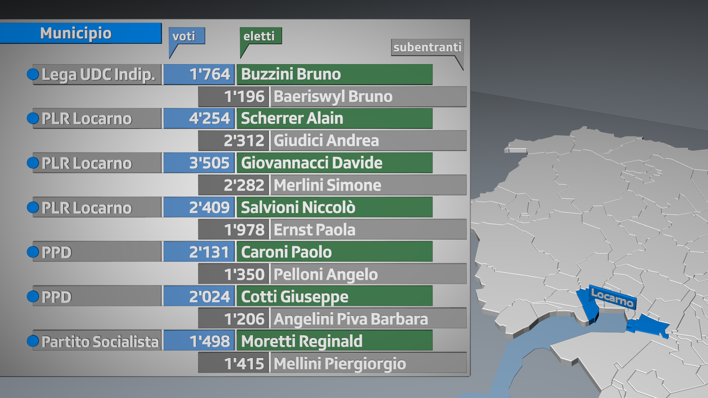 Locarno - Eletti e subentranti