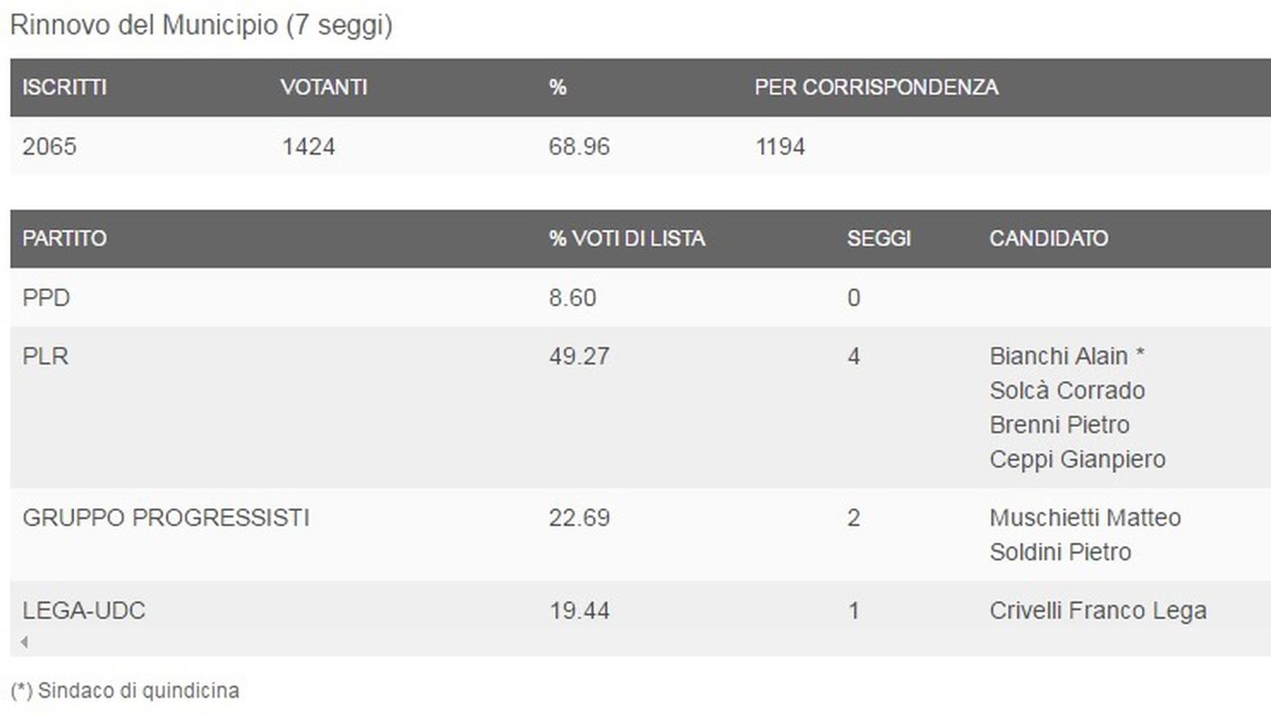 I dati del comune di Coldrerio (clicca sull'immagine per ingrandirla)