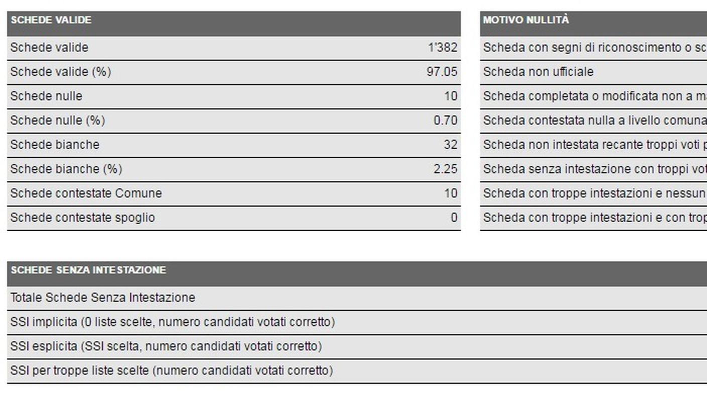 Coldrerio, i dati in dettaglio (clicca sull'immagine per ingrandirla)