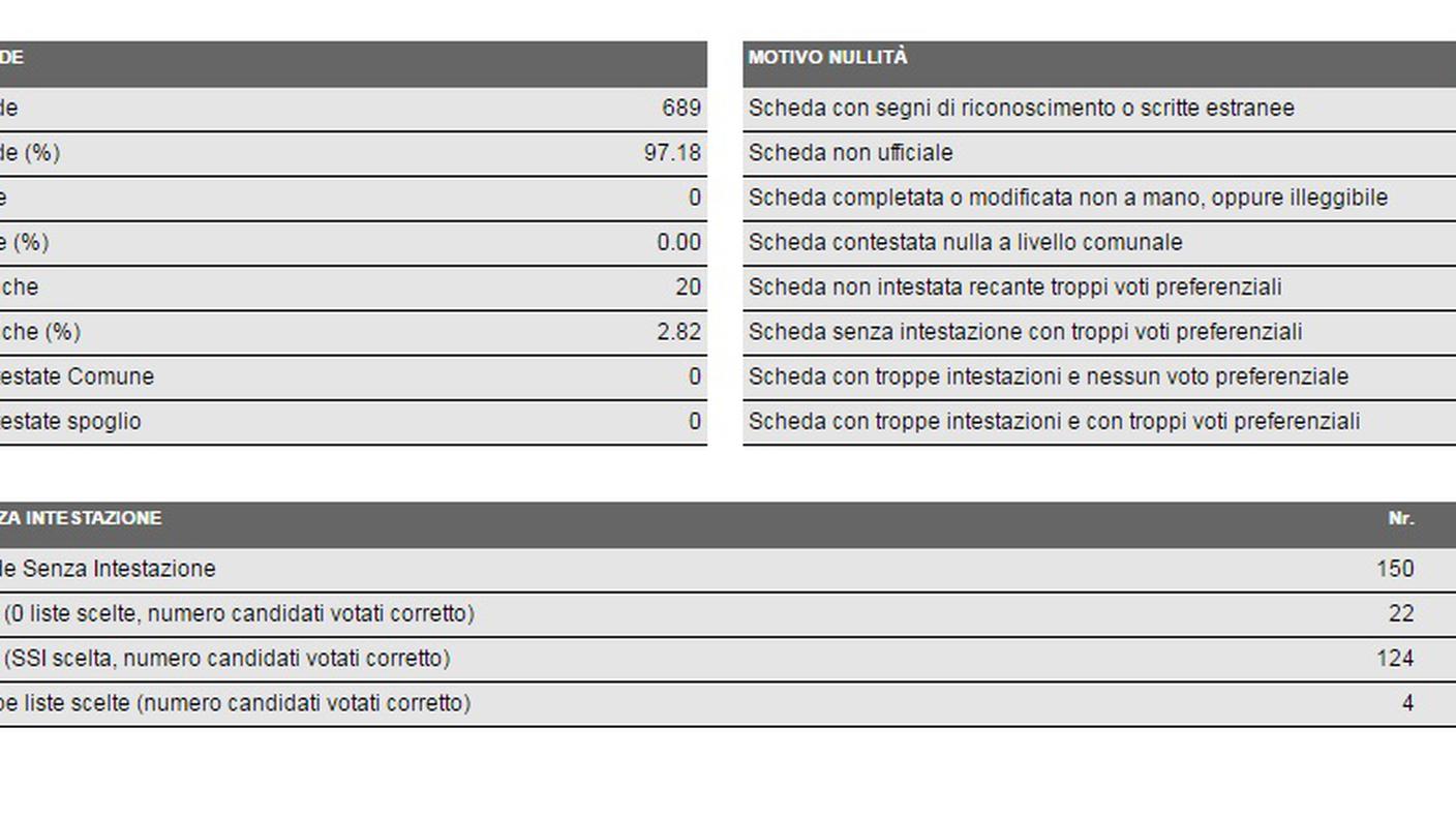 La votazione in dettaglio a Cevio