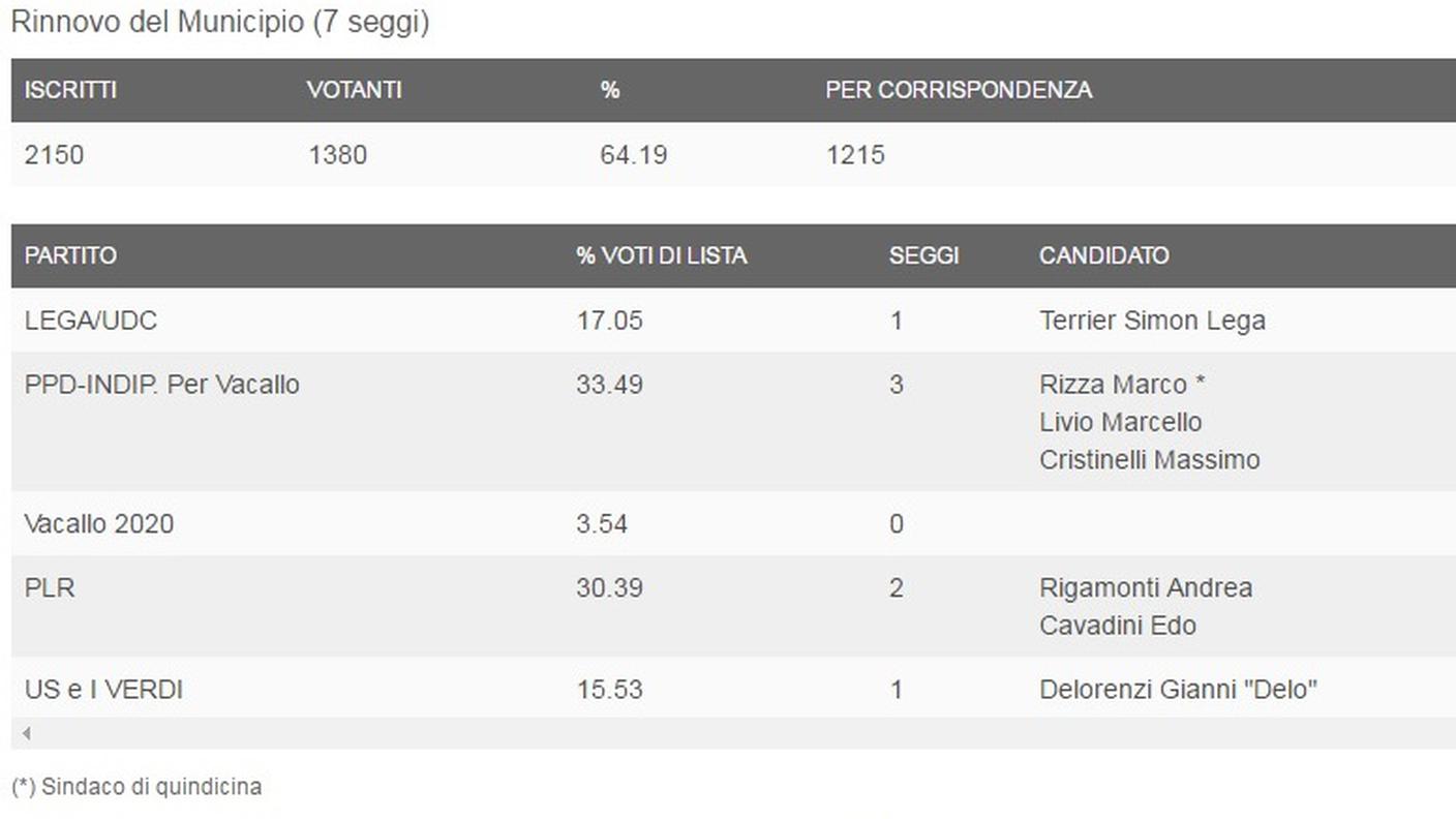 I dati del comune di Vacallo (clicca sull'immagine per ingrandirla)