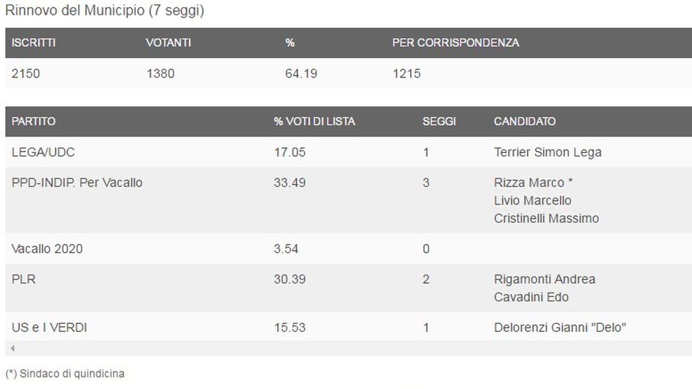 I dati del comune di Vacallo (clicca sull'immagine per ingrandirla)