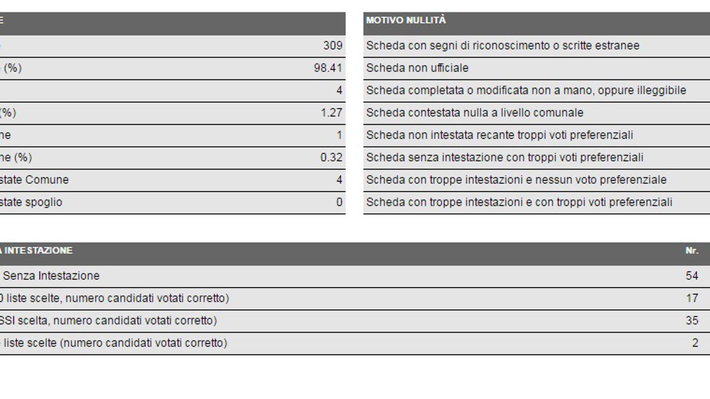 I dettagli della voto a Bodio