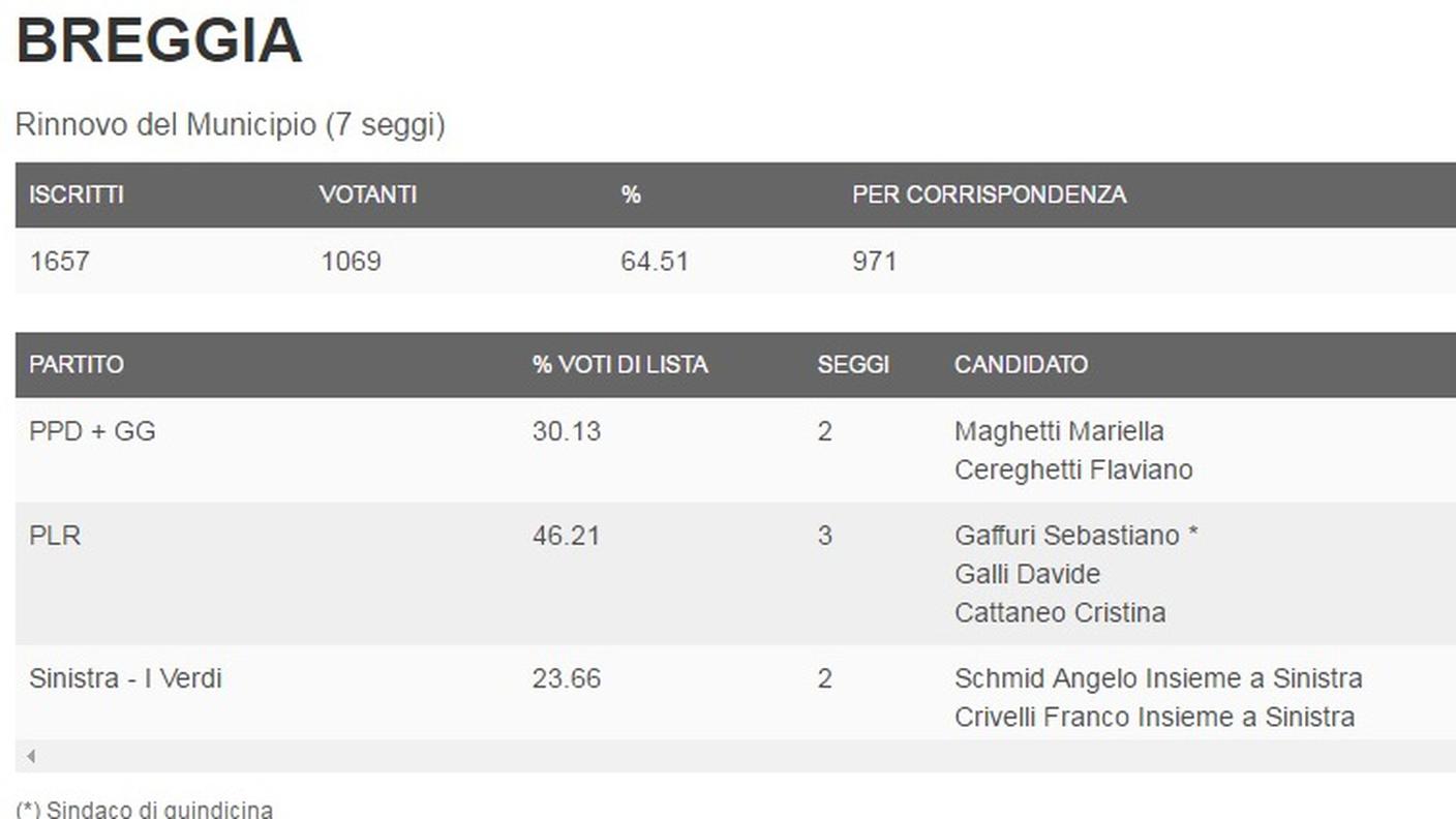 I dati del comune di Breggia (clicca sull'immagine per ingrandirla)