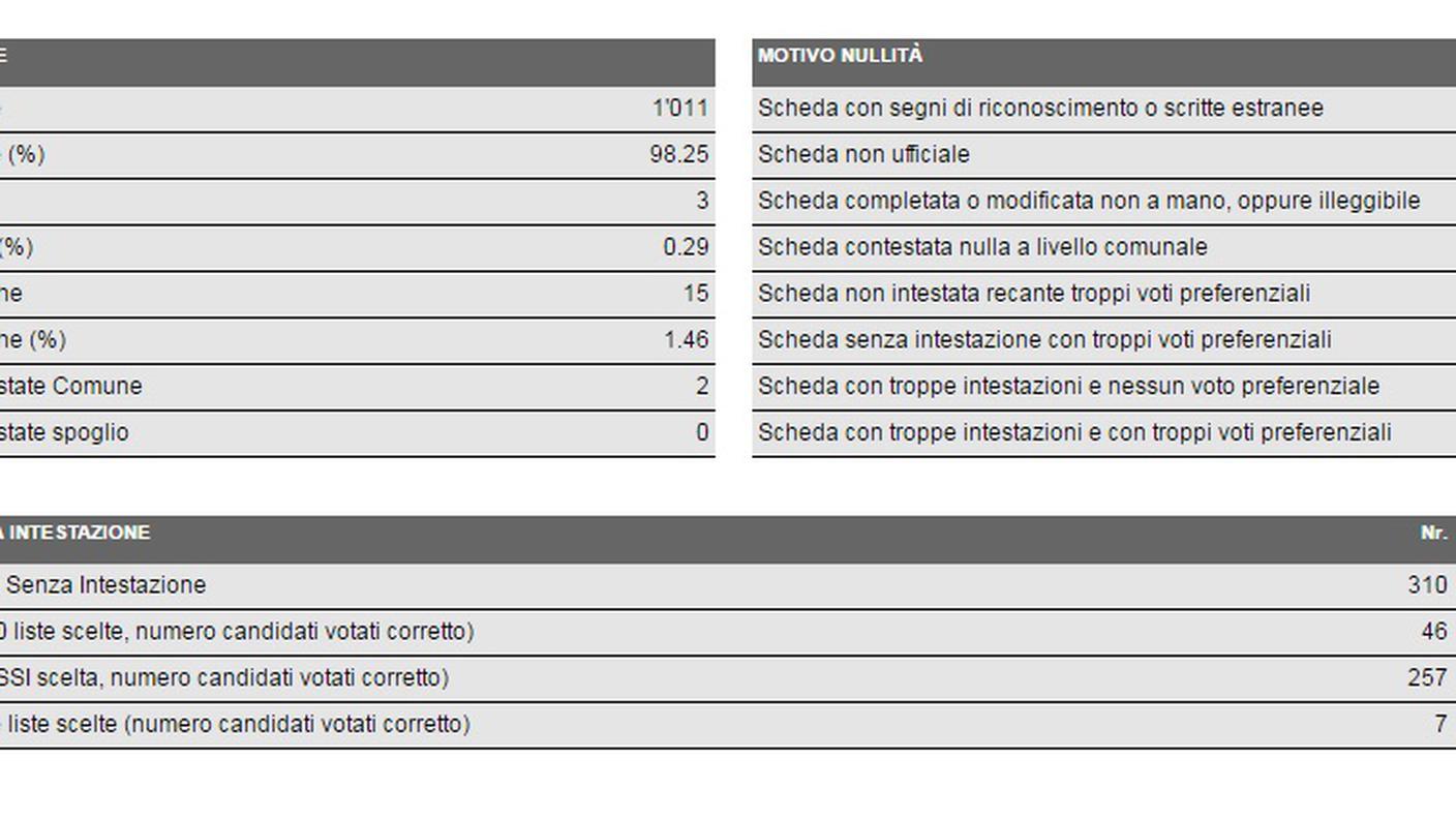 I dettagli del voto a Blenio