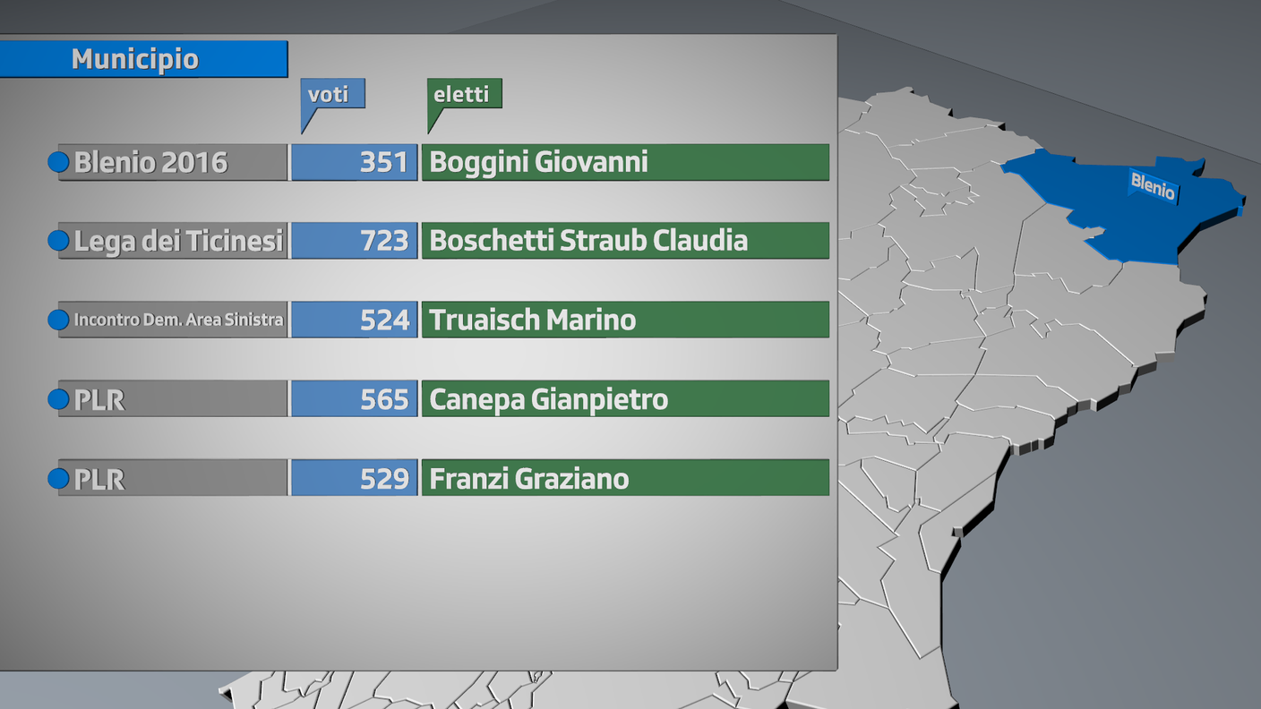 Gli eletti a Blenio