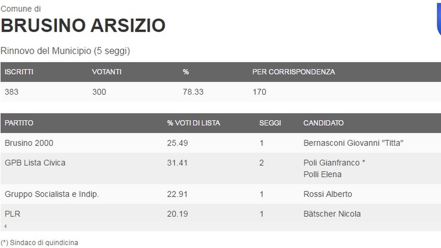 I dati del comune di Brusino Arsizio (clicca sull'immagine per ingrandirla)