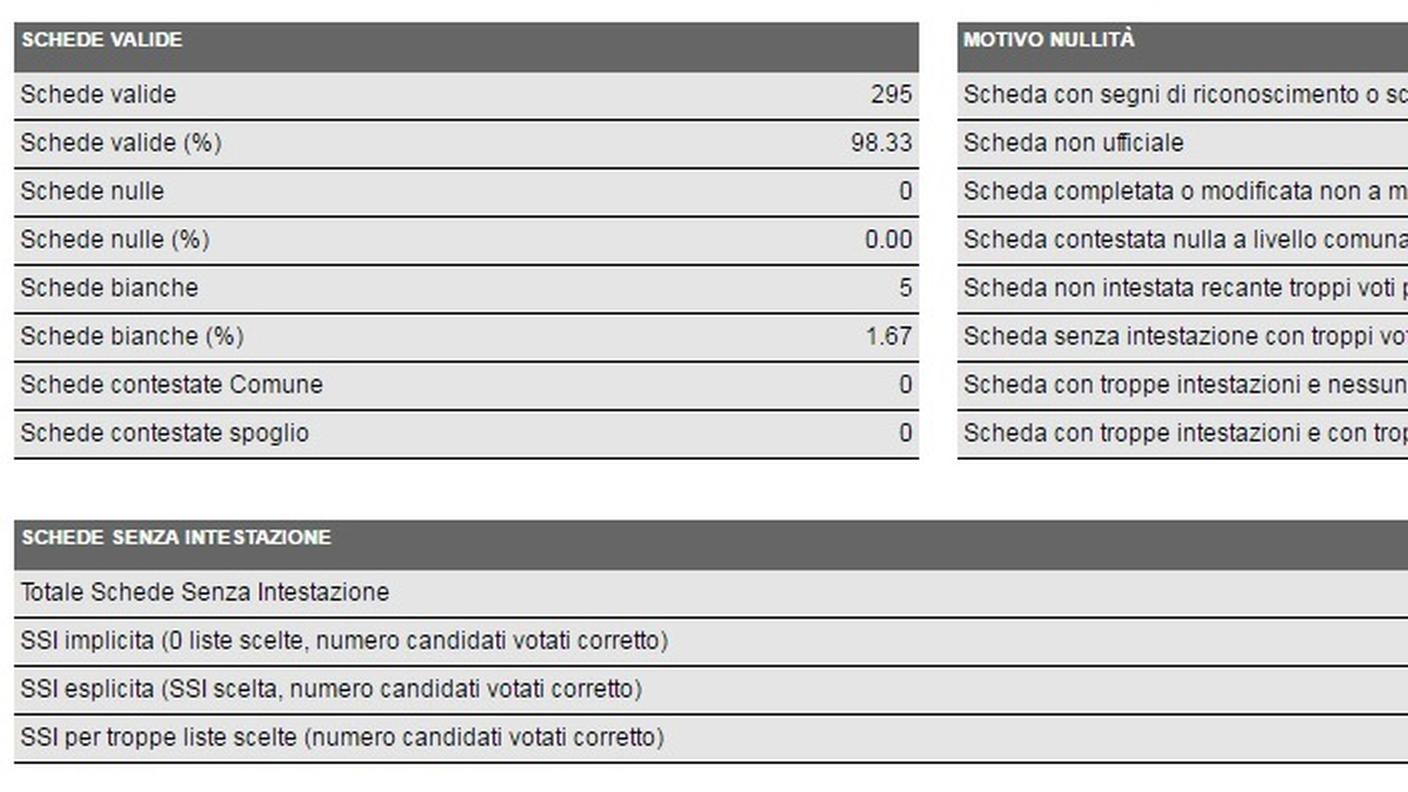 Brusino Arsizio, i dati in dettaglio (clicca sull'immagine per ingrandirla)