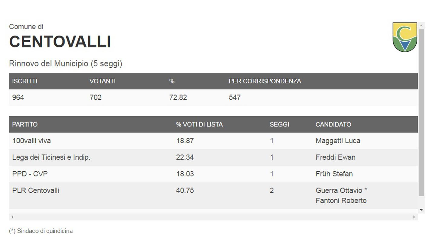 I risultati di Centovalli