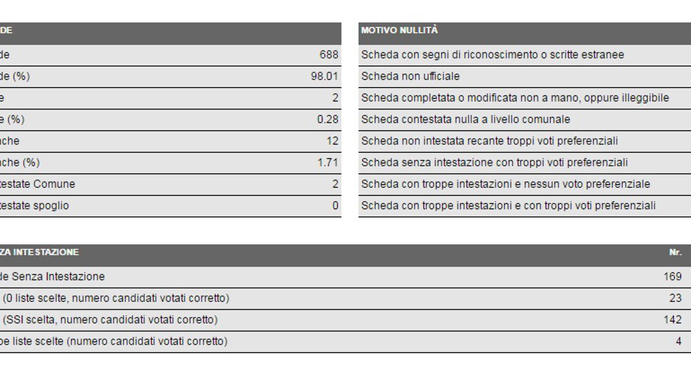 I risultati in dettaglio a Centovalli