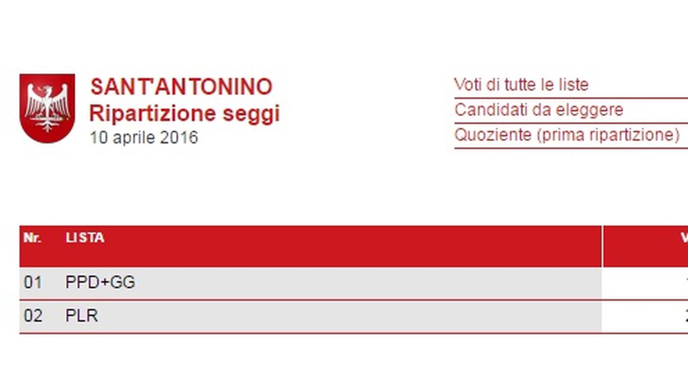 Ripartizione seggi a St. Antonino (clicca sull'immagine per ingrandirla)