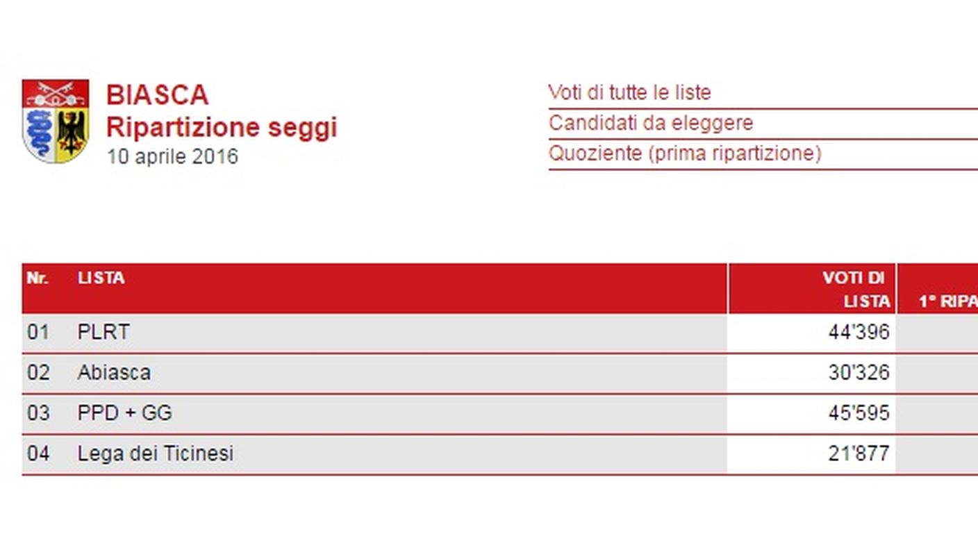 Biasca, la ripartizione dei seggi (clicca sull'immagine per ingrandirla)