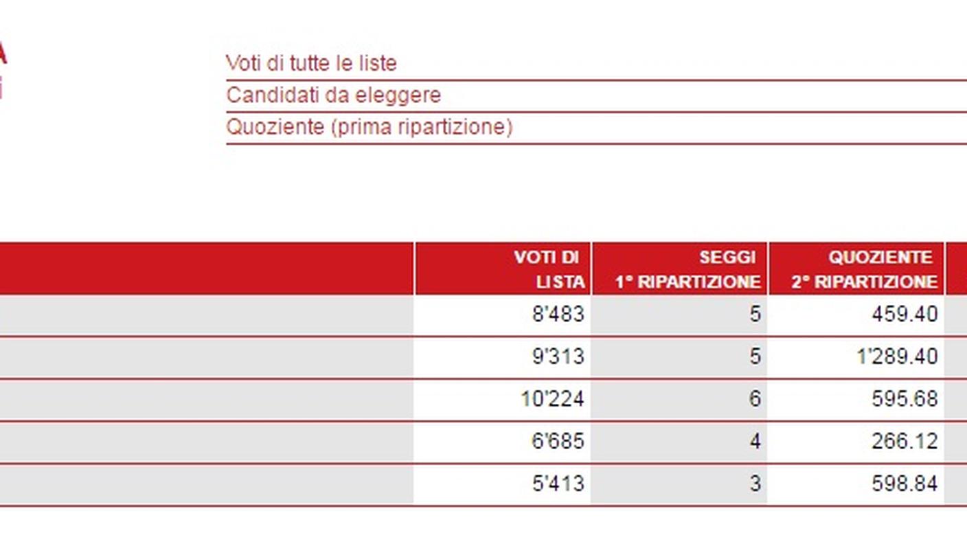 I risultati di Tenero-Contra, ripartizione dei seggi (clicca sull'immagine per ingrandirla)
