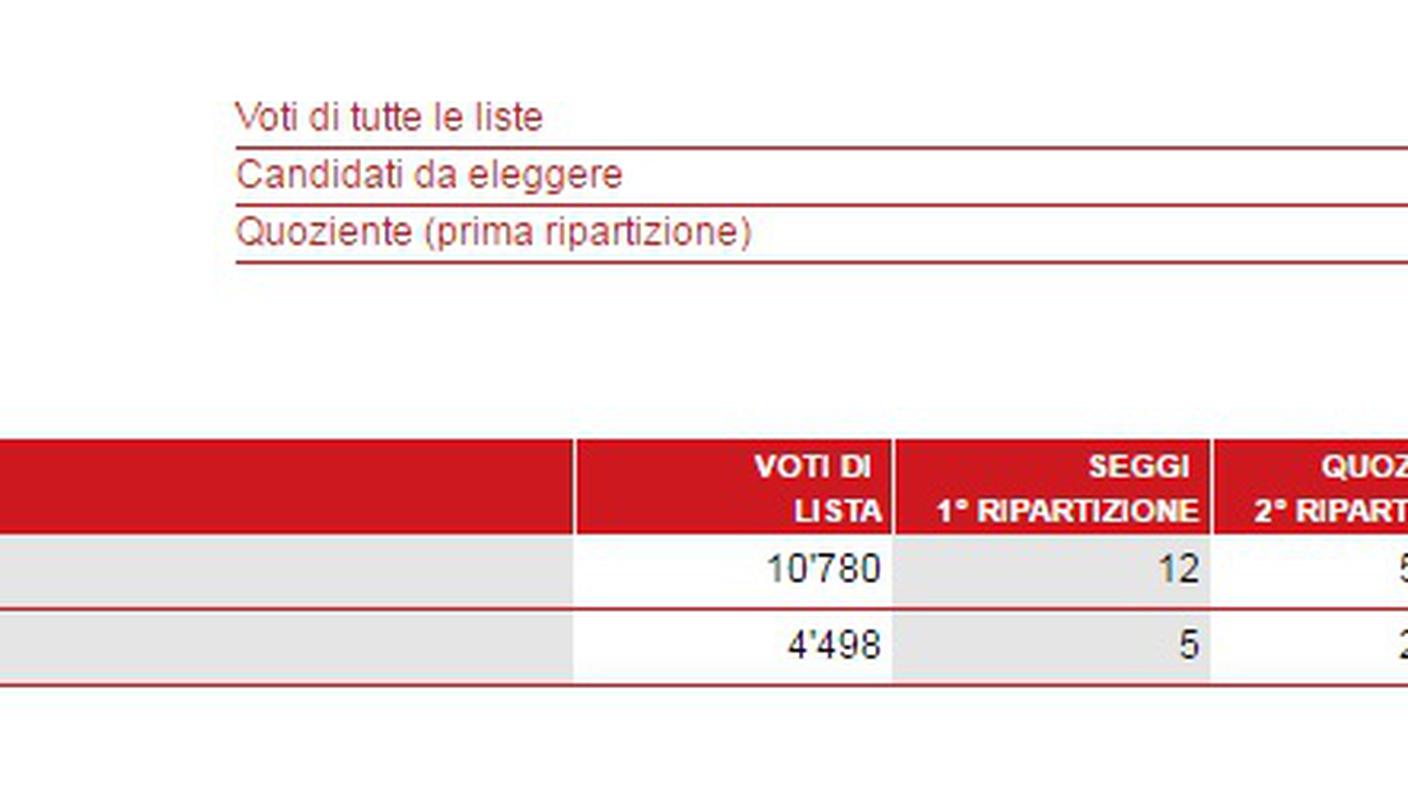 I risultati di Onsernone, ripartizione seggi (clicca sull'immagine per ingrandirla)