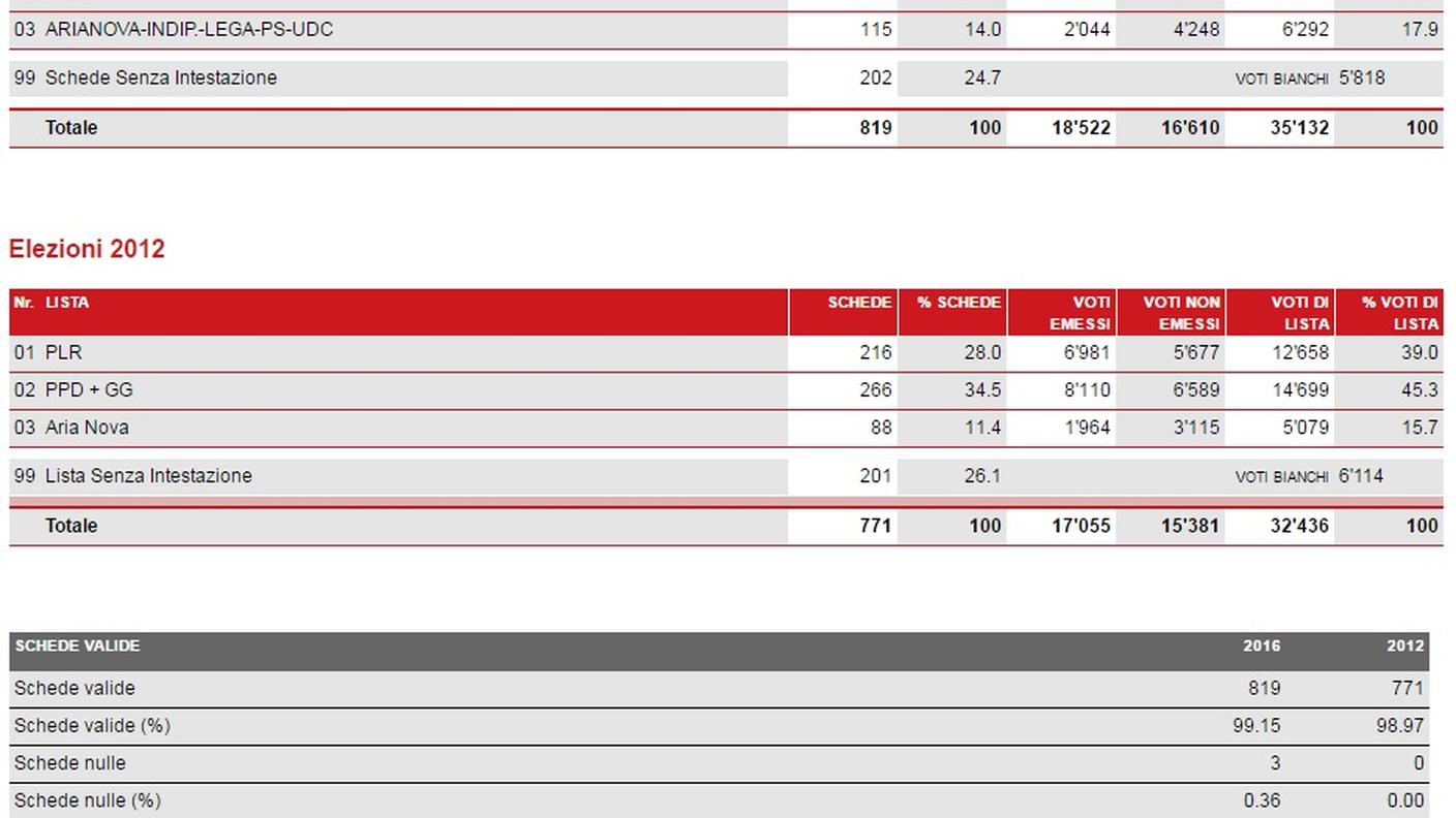 I risultati di Airolo, confronto con il 2012 (clicca sull'immagine per ingrandirla)