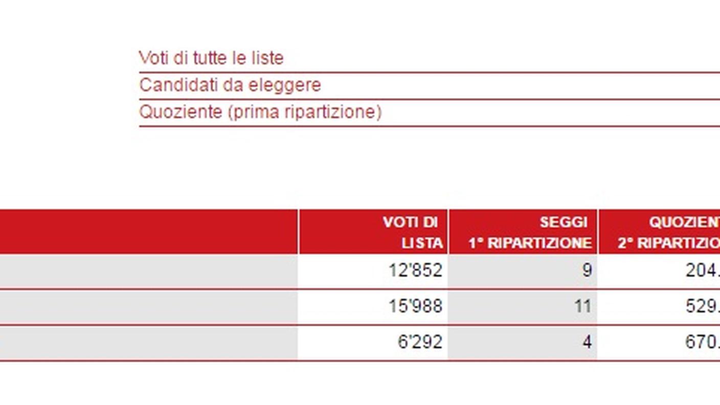 I risultati di Airolo, ripartizione dei seggi (clicca sull'immagine per ingrandirla)