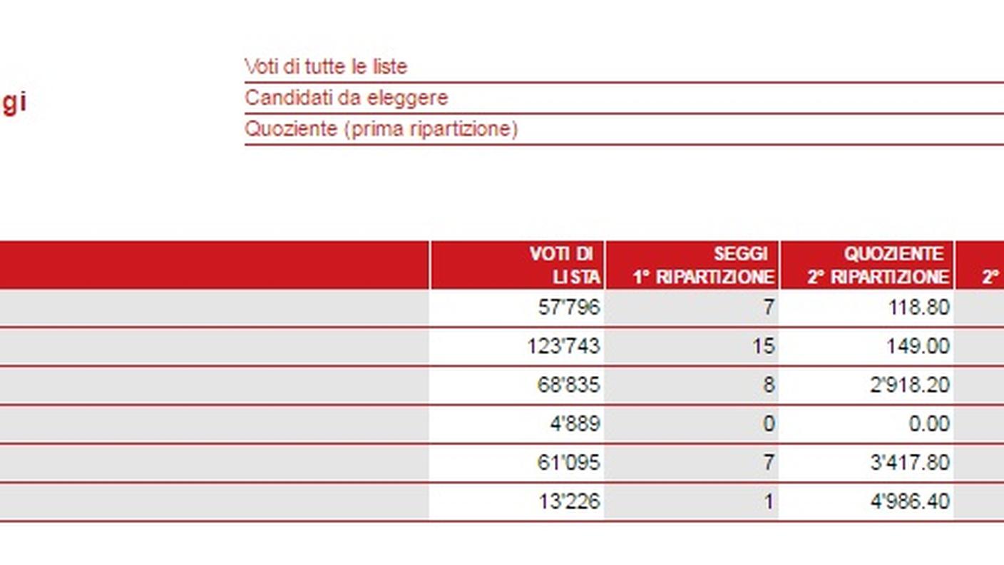 I risultati di Locarno, la ripartizione dei seggi (clicca sull'immagine per ingrandirla)