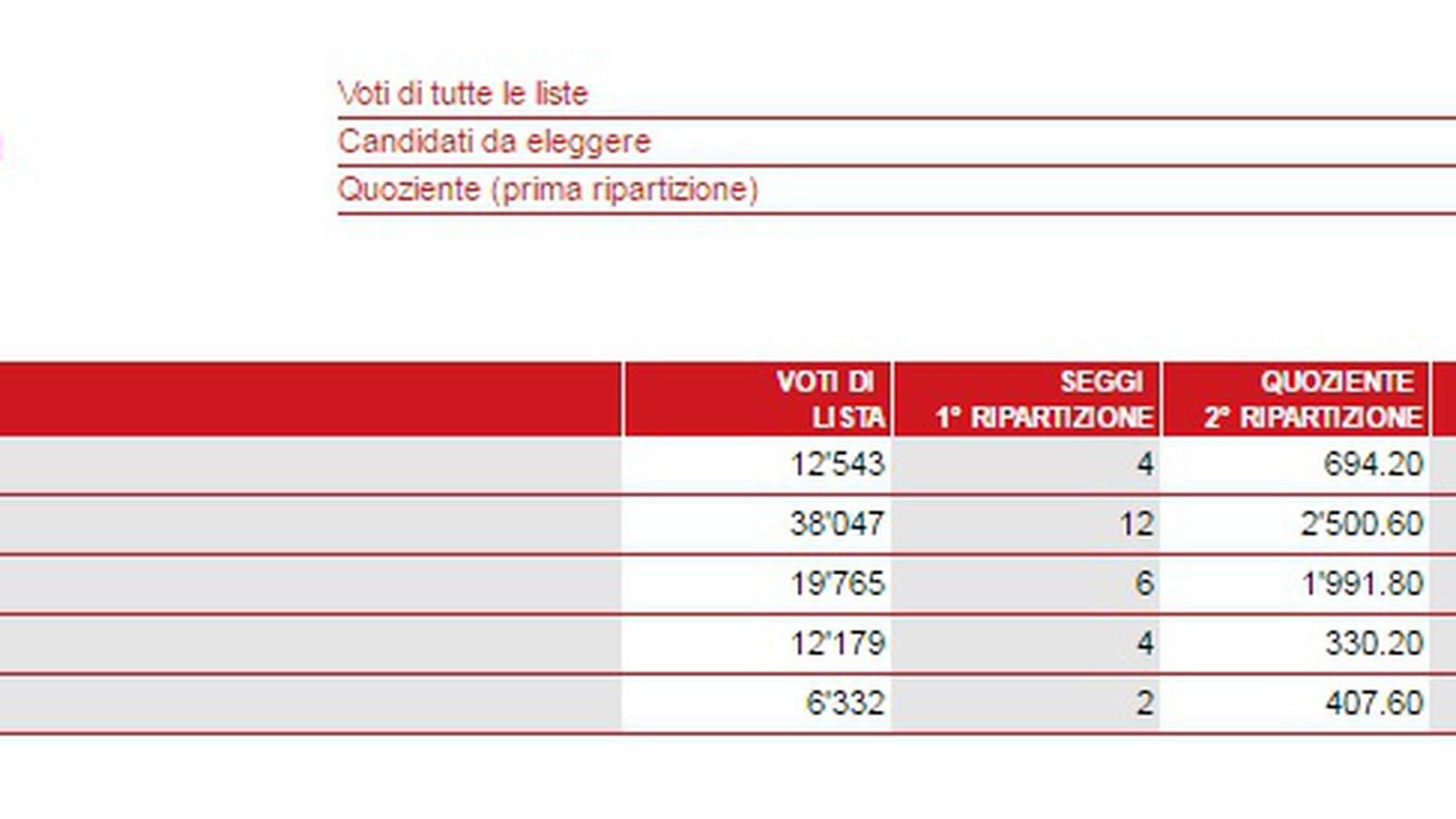I risultati di Collina d'Oro, la ripartizione dei seggi (clicca sull'immagine per ingrandirla)