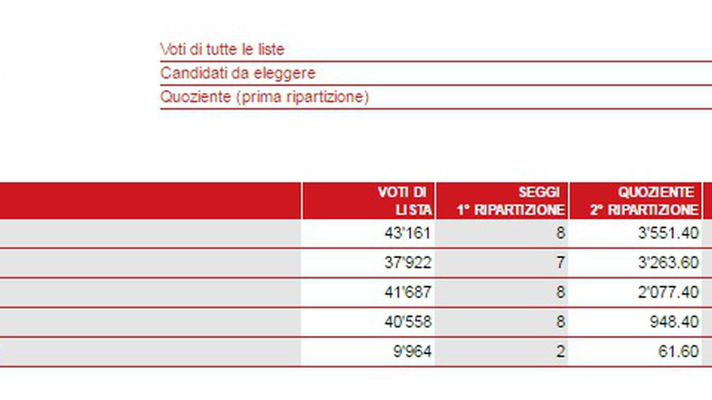 I risultati di Capriasca, la ripartizione dei seggi (clicca sull'immagine per ingrandirla)