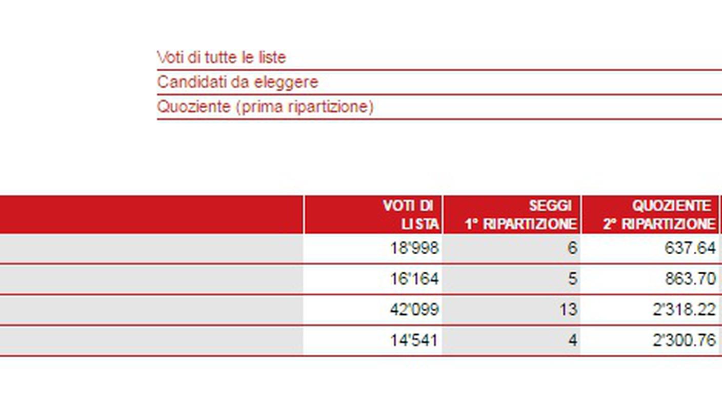 I risultati di Massagno, la ripartizione dei seggi (clicca sull'immagine per ingrandirla)