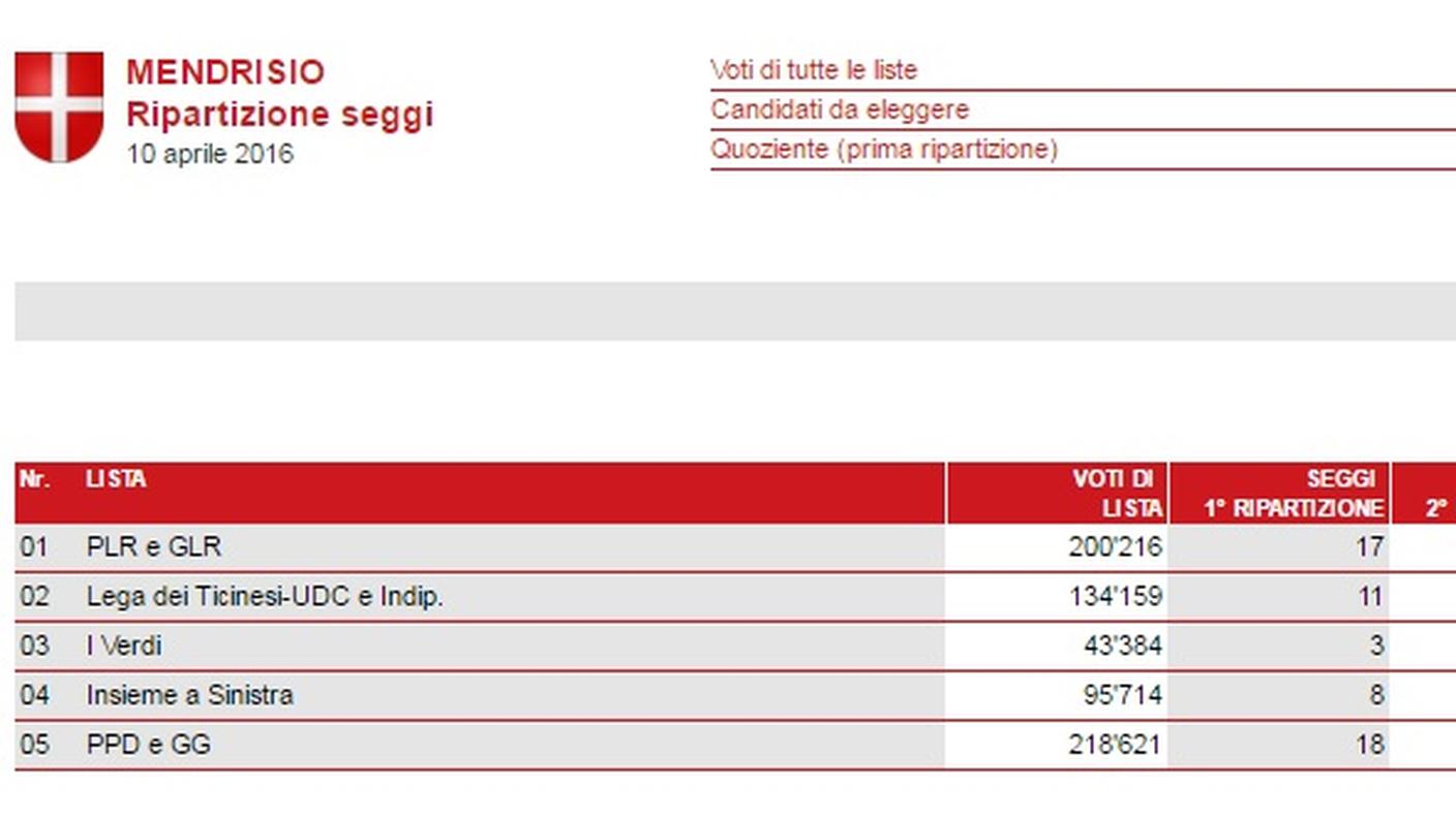 I risultati di Mendrisio, la ripartizione dei seggi (clicca sull'immagine per ingrandirla)