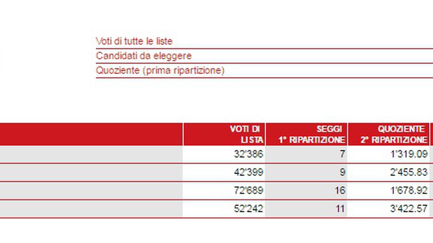 I risultati di Chiasso, la ripartizione dei seggi (clicca sull'immagine per ingrandirla)