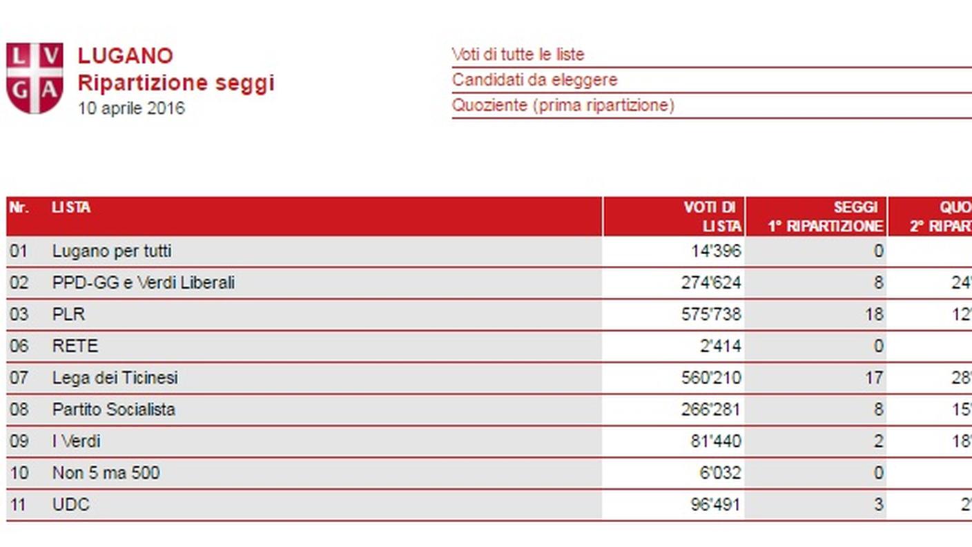 I risultati di Lugano, la ripartizione dei seggi (clicca sull'immagine per ingrandirla)