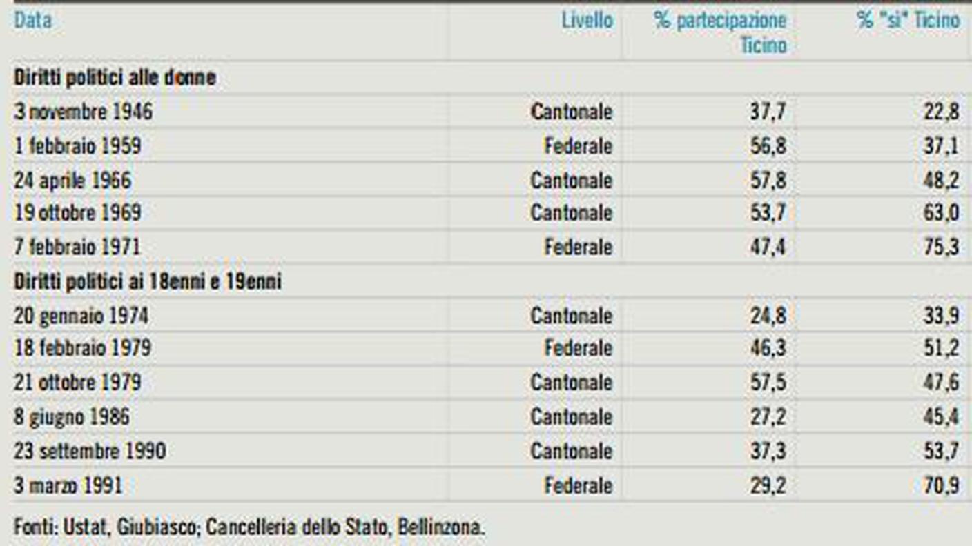 L'esito delle votazioni in Ticino sul voto alle donne e ai giovani