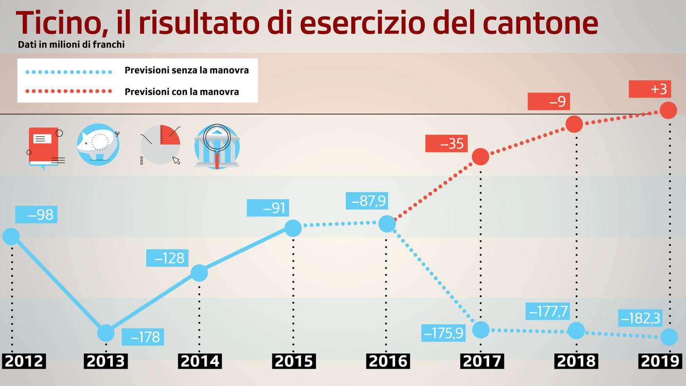 L'evoluzione dei conti pubblici con e senza manovra