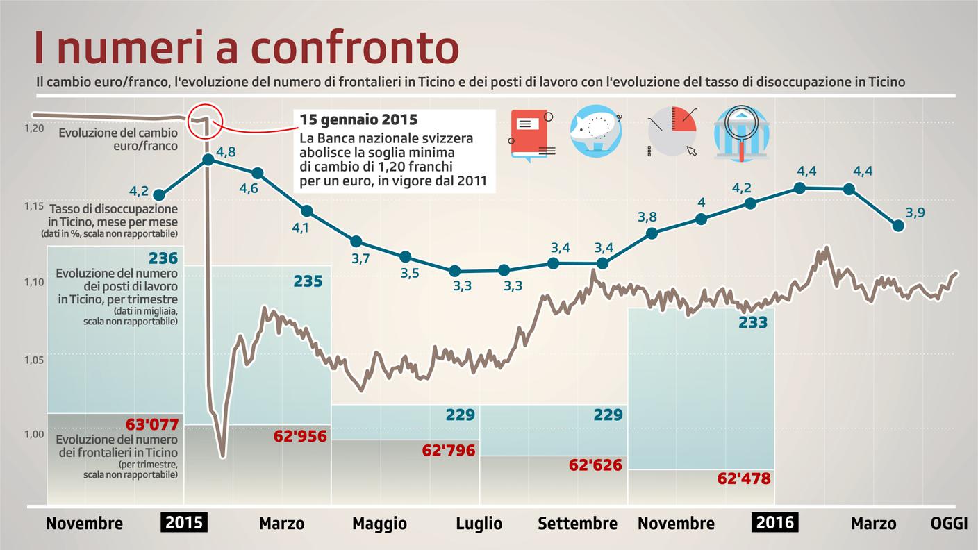 Franco forte, mercato del lavoro e frontalieri ieri e oggi (clicca sull'immagine per ingrandirla)