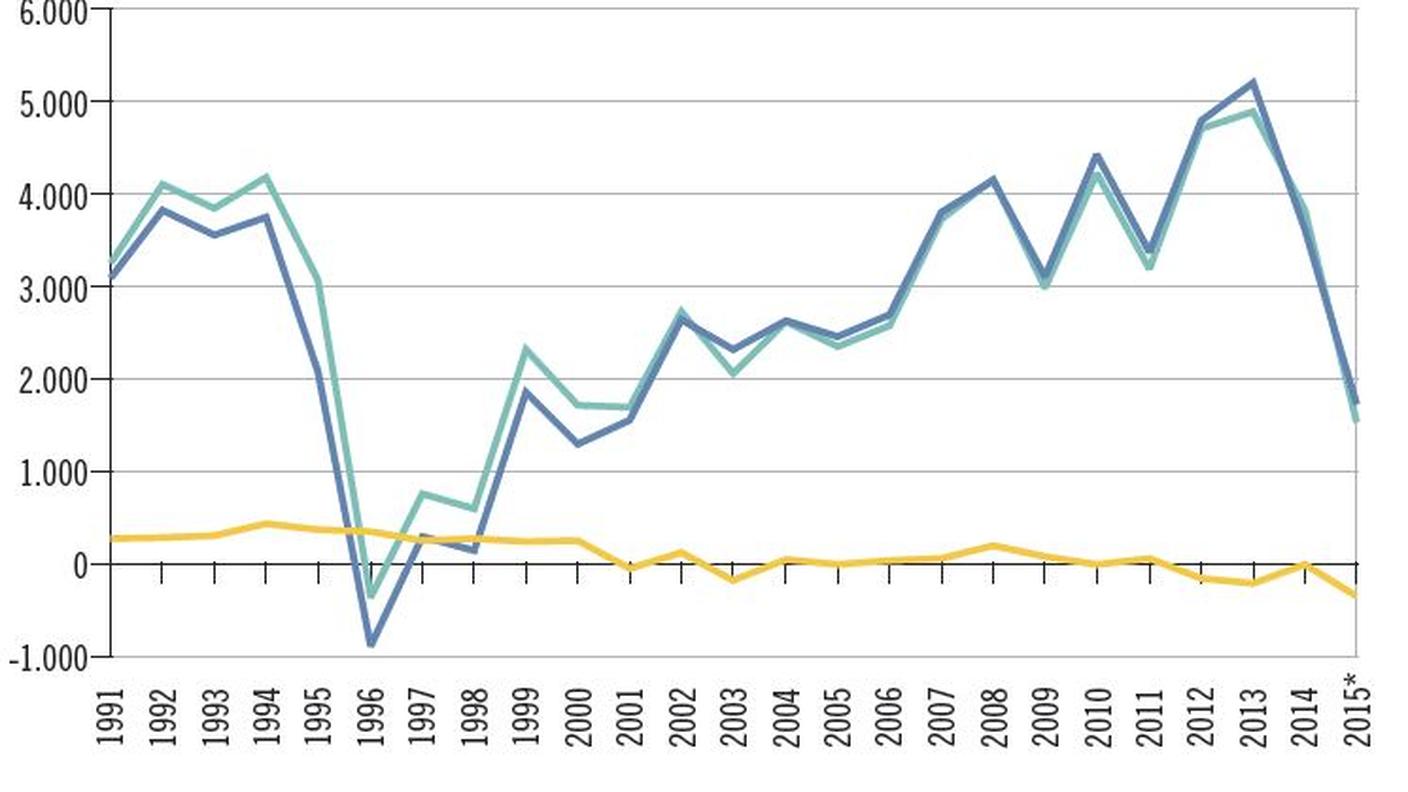 Saldo naturale, migratorio e demografico