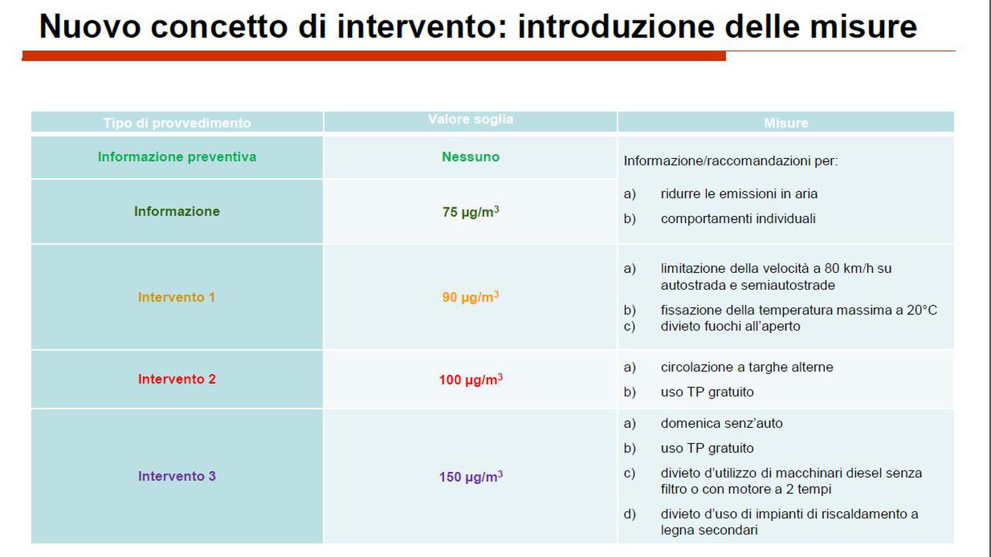 Le nuove misure in caso di smog intenso
