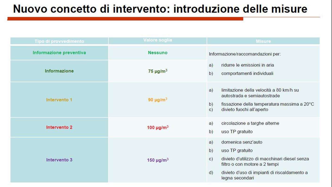 Le nuove misure in caso di smog intenso