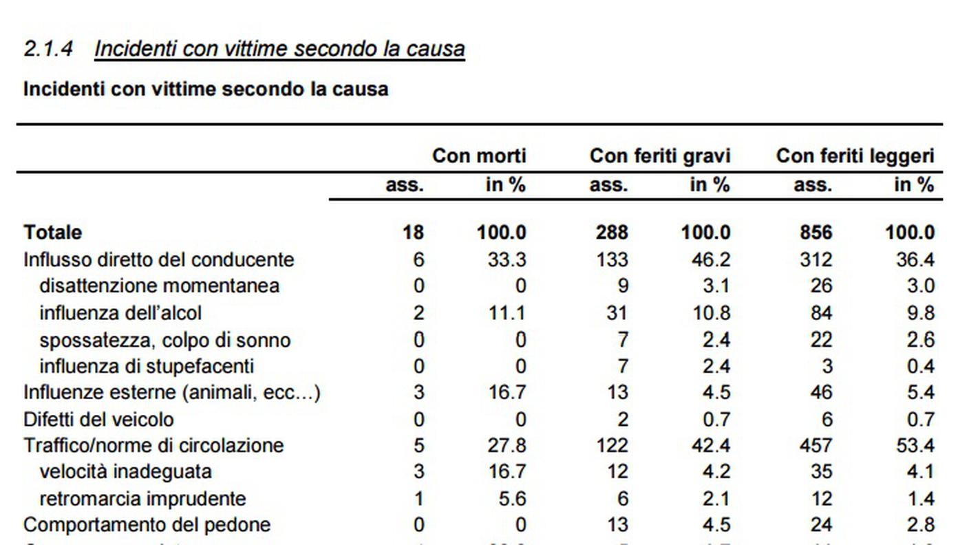 Le vittime della strada (clicca sull'immagine per ingrandirla)