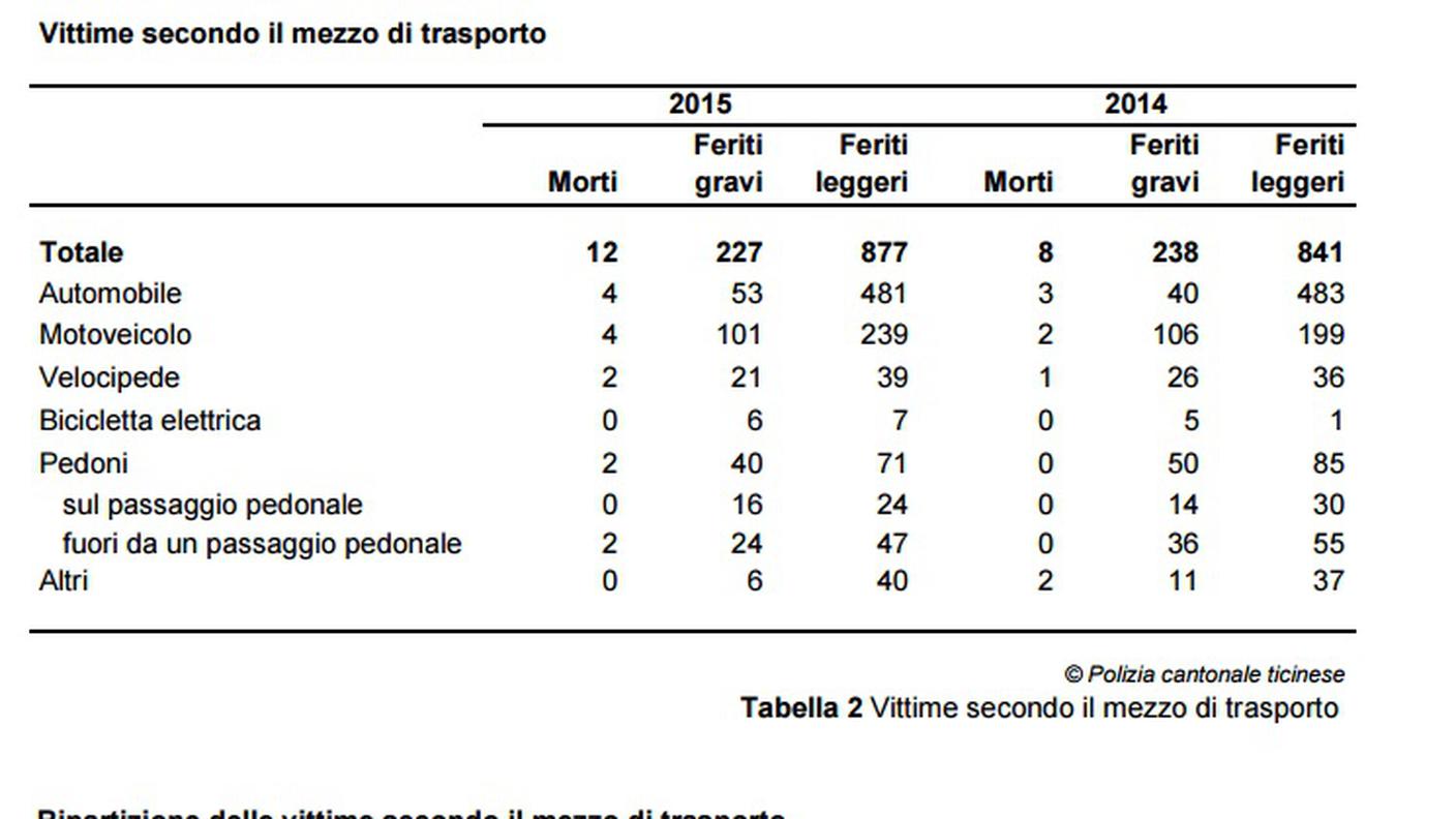 Le vittime della strada (clicca sull'immagine per ingrandirla)