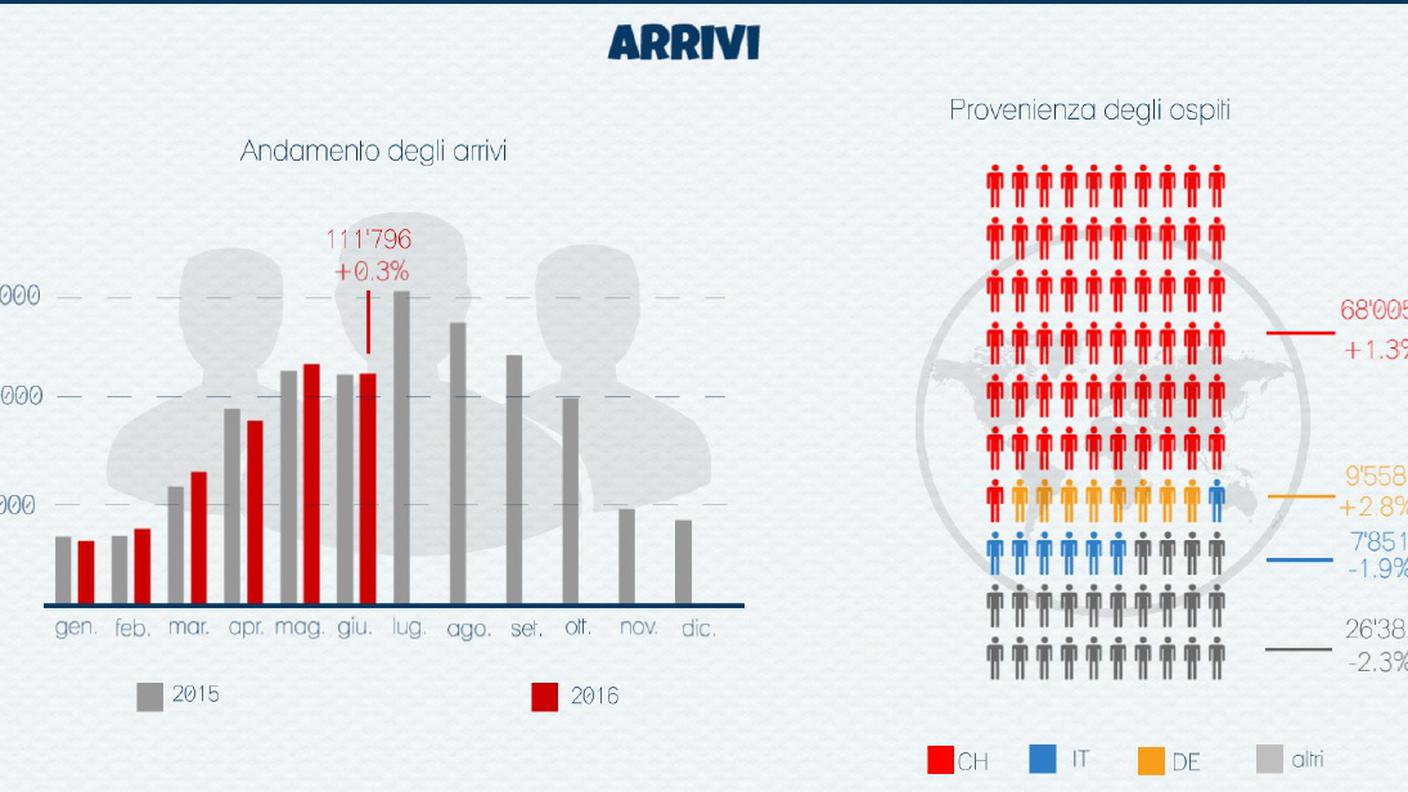 Gli arrivi in Ticino in giugno secondo la provenienza degli ospiti
