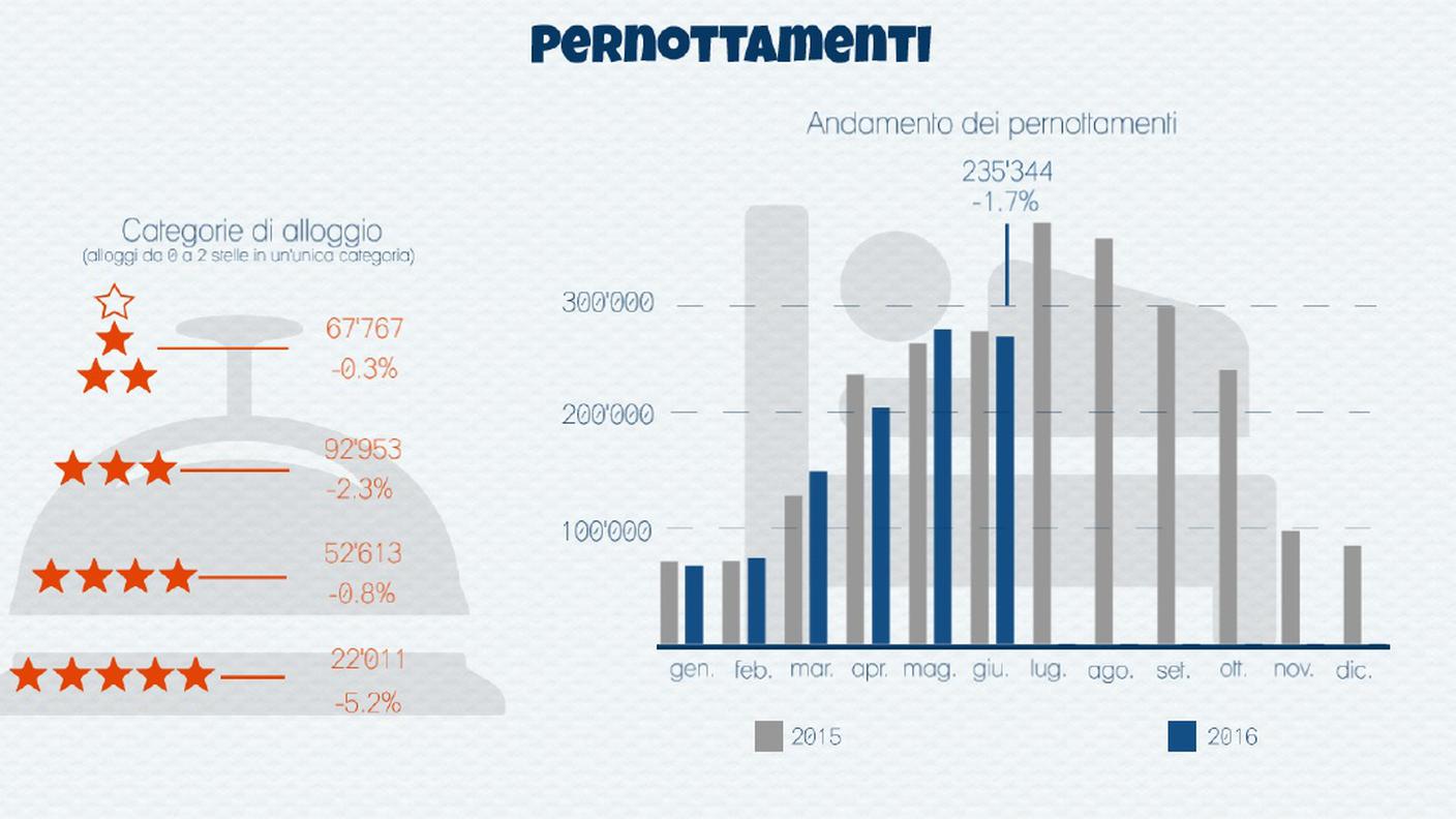 Pernottamenti in Ticino in giugno secondo la categoria di alloggio