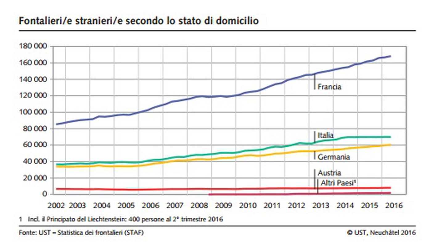 L'evoluzione dei frontalieri secondo il paese di provenienza