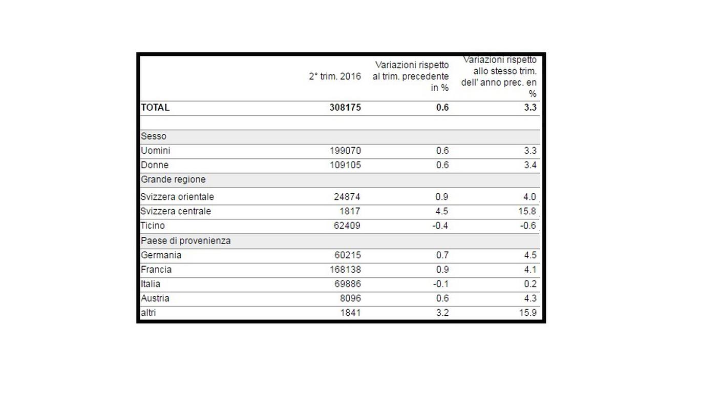 I dati pubblicati dall'Ufficio federale di statistica