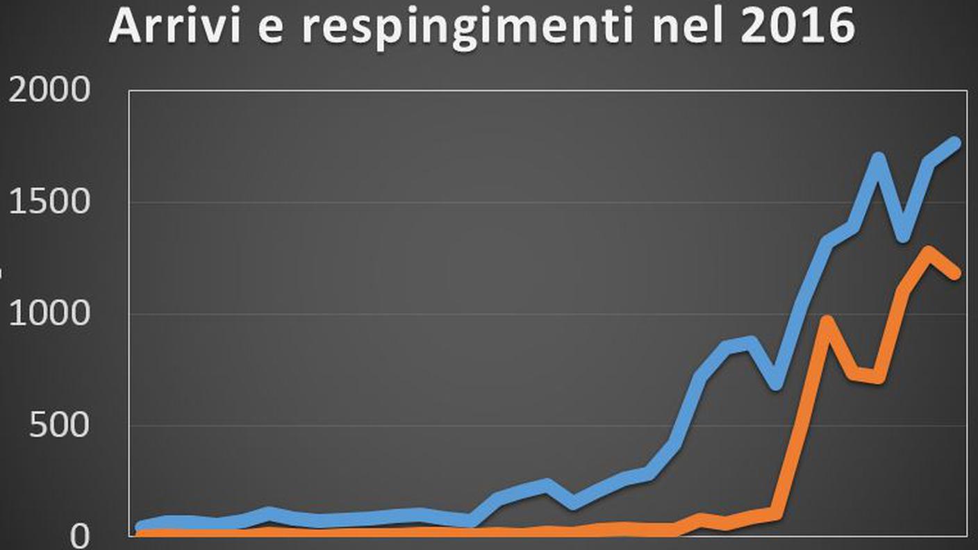 L'evoluzione settimanale da gennaio a metà agosto