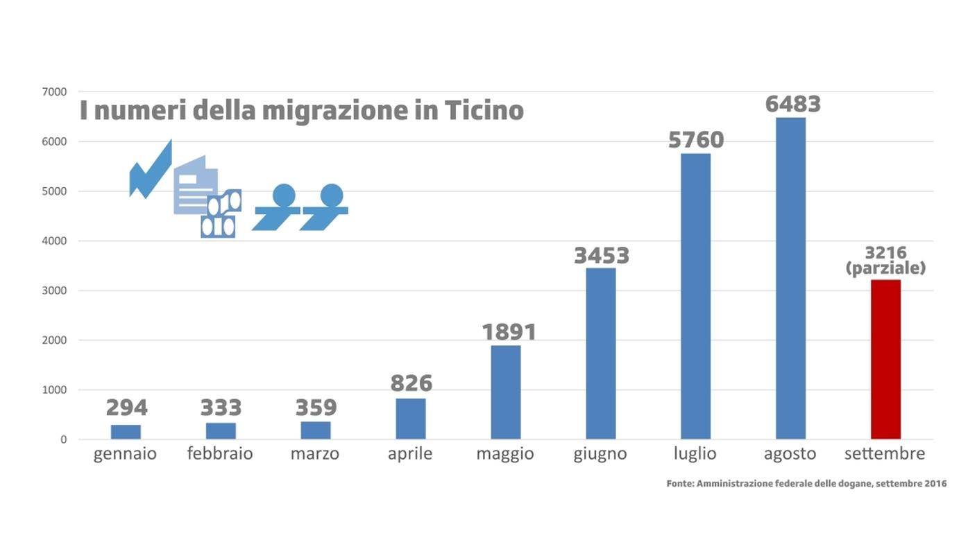I numeri della migrazione in Ticino (dati settembre 2016)