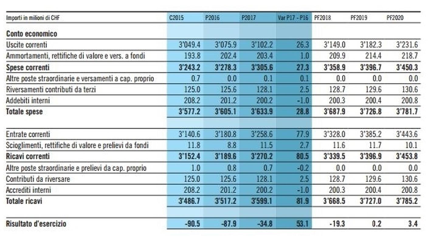 Il pareggio è previsto nel 2019