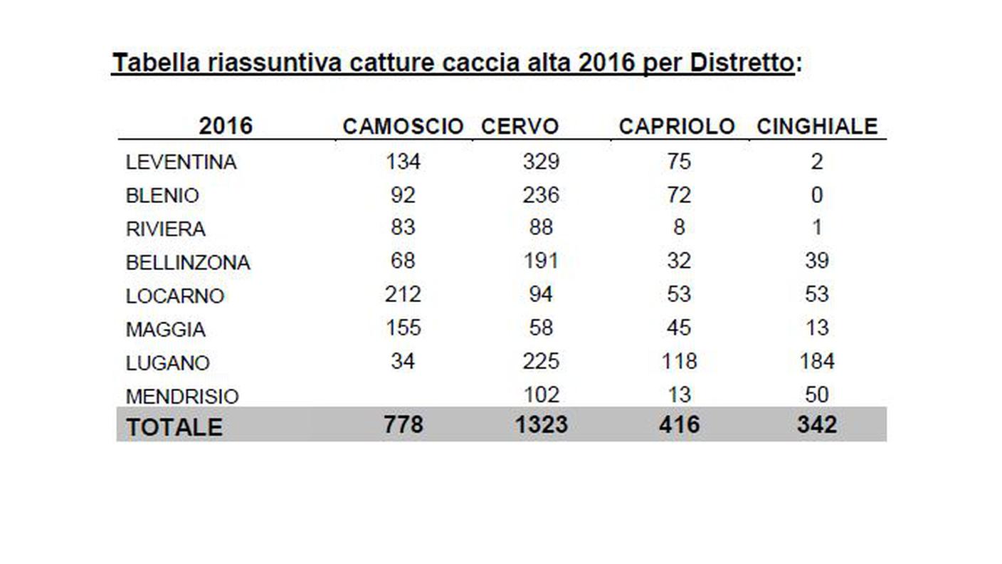 Tabella riassuntiva delle catture per distretto