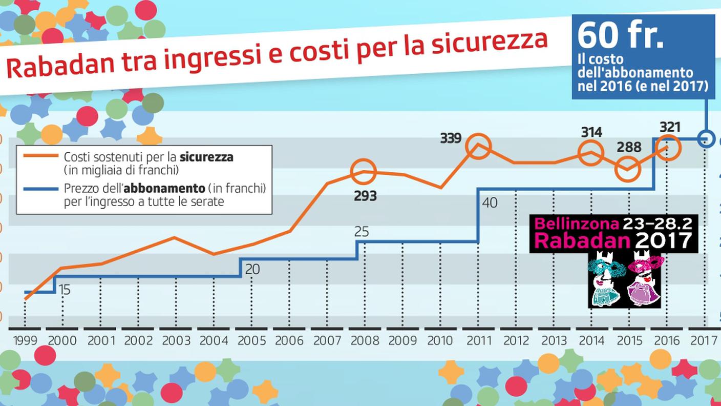 Rabadan tra ingressi e costi per la sicurezza (aggiornamento 2017)