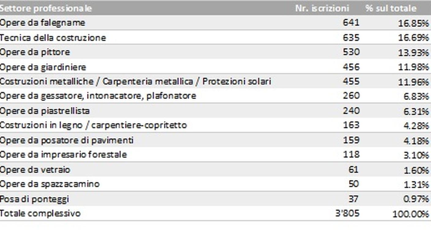Maggiori iscrizioni in tutti i settori