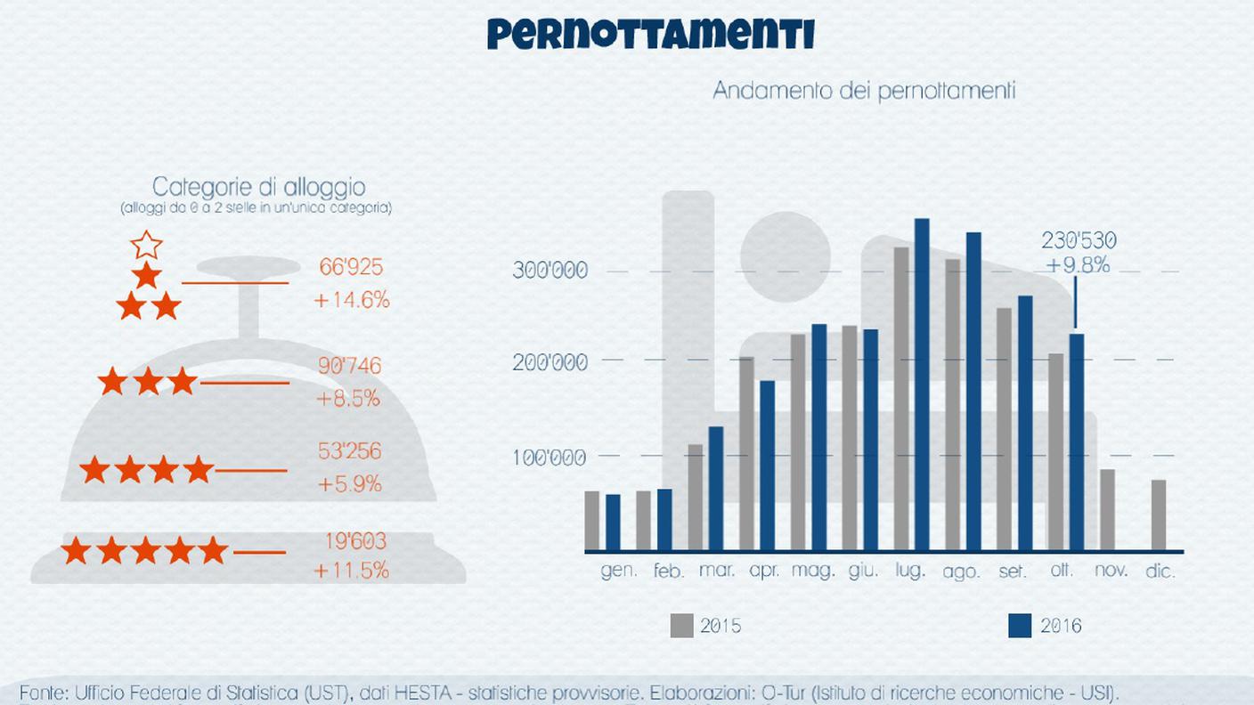 I pernottamenti in Ticino in un colpo d'occhio