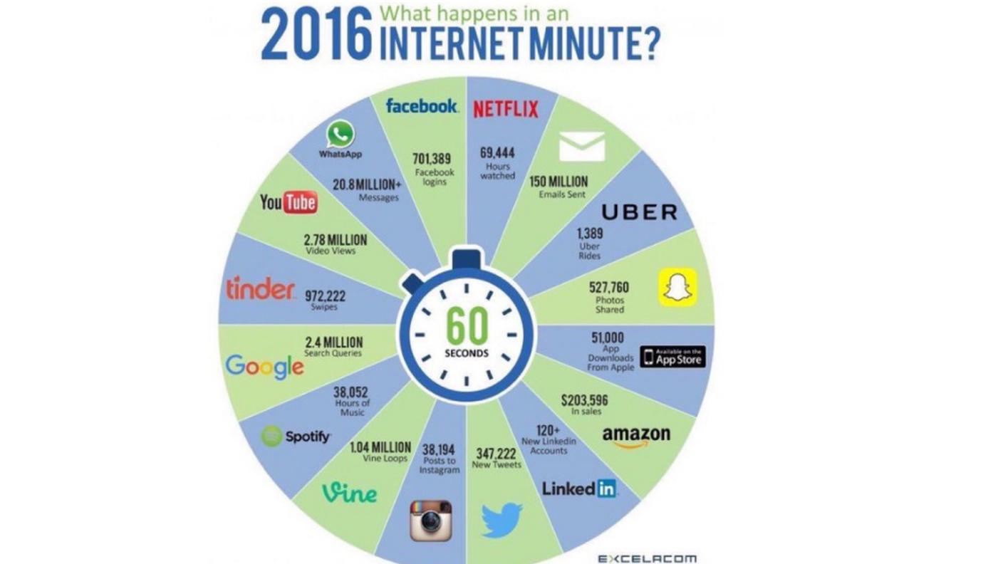Cosa succede in un minuto su internet