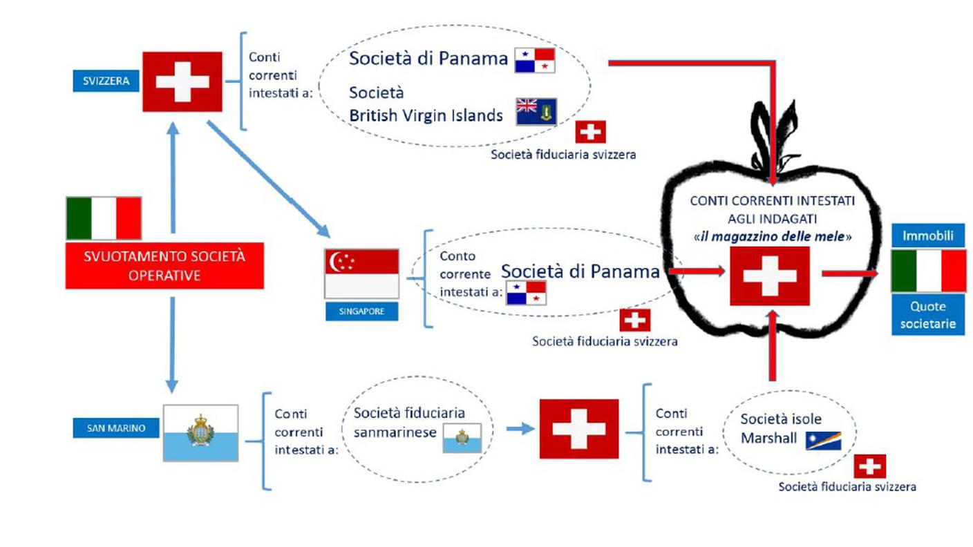 Lo schema dei flussi finanziari studiato dai malviventi