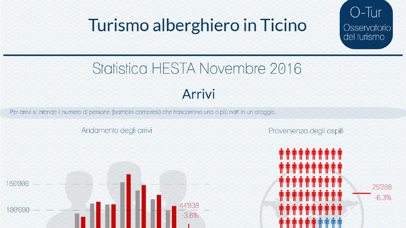 Turismo alberghiero in Ticino: gli arrivi