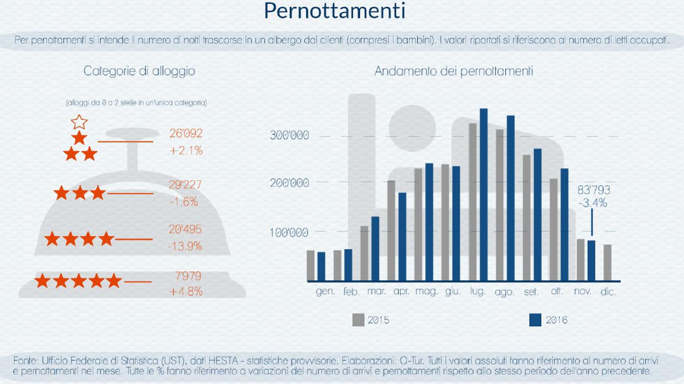 Turismo alberghiero in Ticino: i pernottamenti